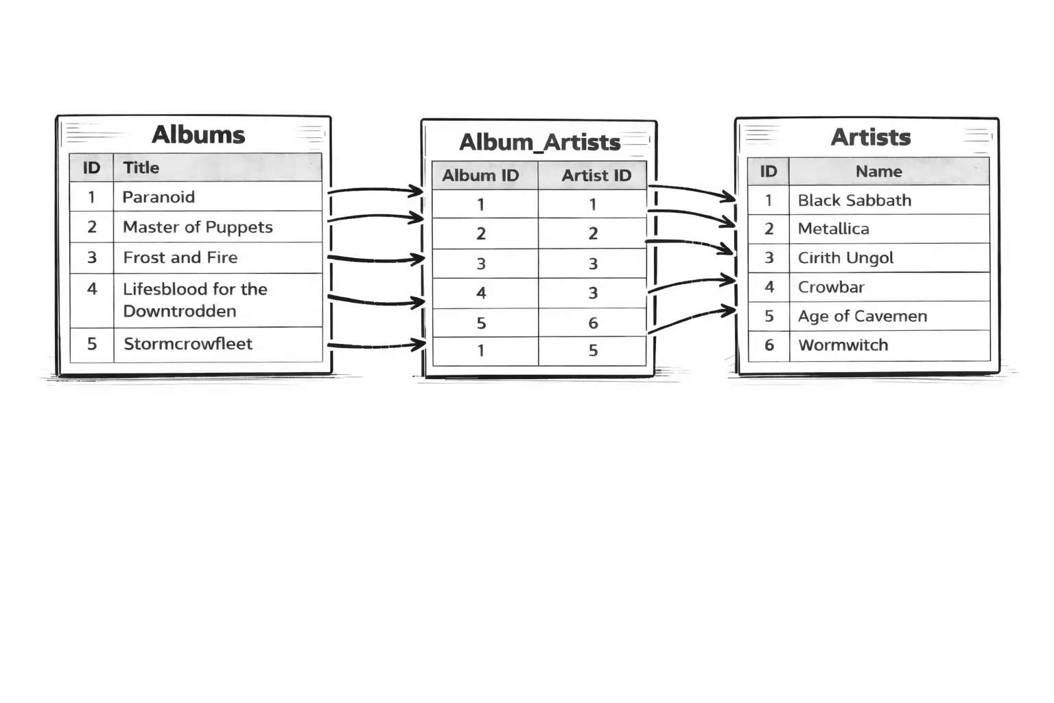 Three tables with a connection table between them